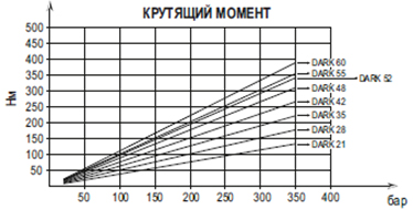 Крутящий момент